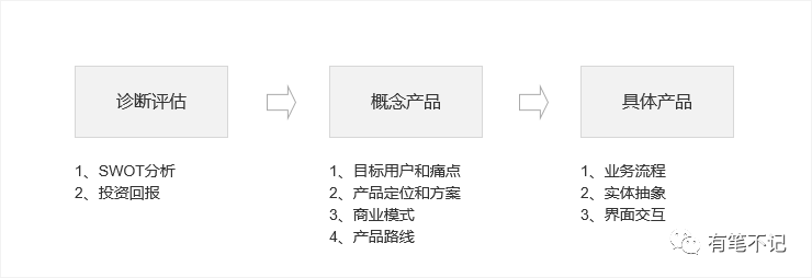 一款产品的诞生与成长